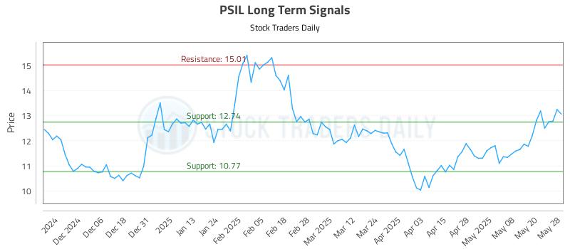 PSIL Long Term Analysis for May 28 2025