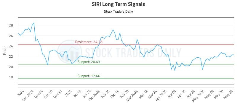 SIRI Long Term Analysis for May 28 2025