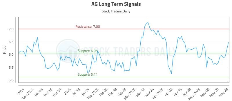 AG Long Term Analysis for May 28 2025 AG Long Term Analysis for May 28 2025
