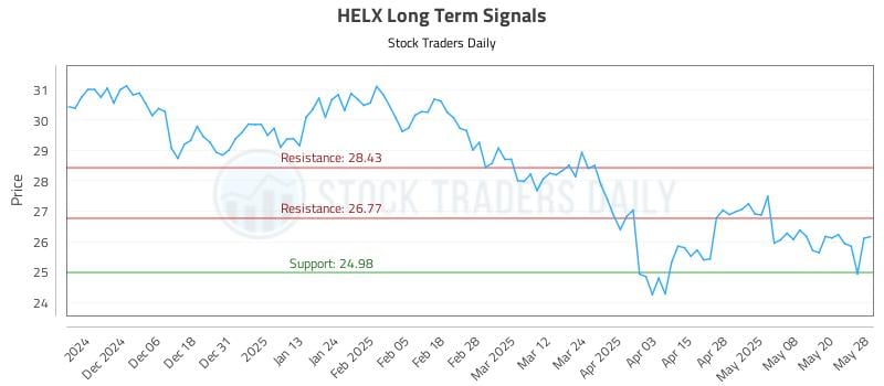 HELX Long Term Analysis for May 28 2025