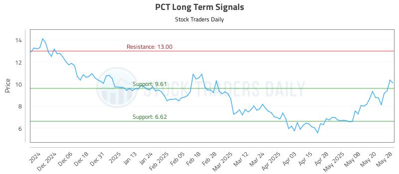 PCT Long Term Analysis for May 28 2025 PCT Long Term Analysis for May 28 2025