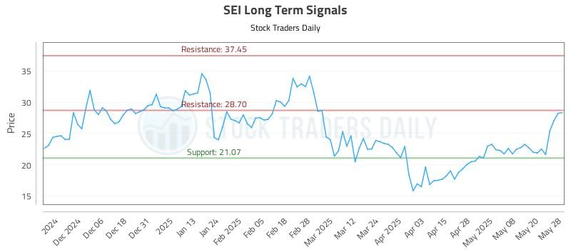 SEI Long Term Analysis for May 28 2025 SEI Long Term Analysis for May 28 2025