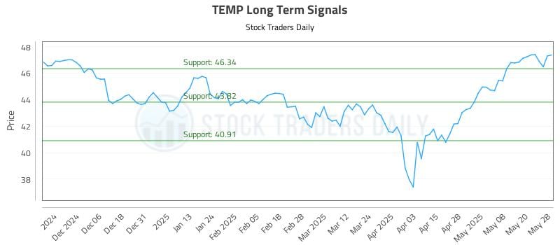 TEMP Long Term Analysis for May 28 2025 TEMP Long Term Analysis for May 28 2025