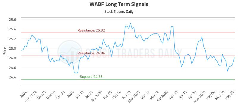 WABF Long Term Analysis for May 28 2025