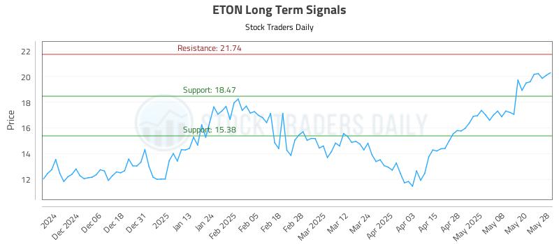 ETON Long Term Analysis for May 28 2025