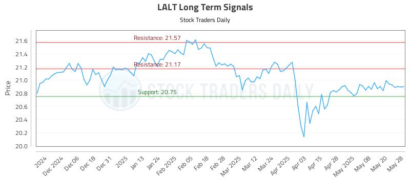 LALT Long Term Analysis for May 28 2025