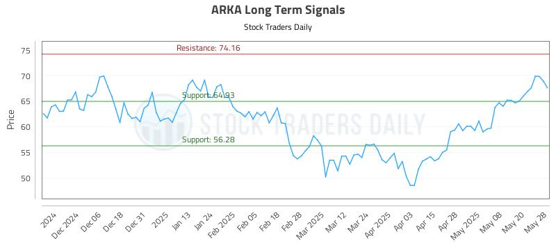 ARKA Long Term Analysis for May 28 2025