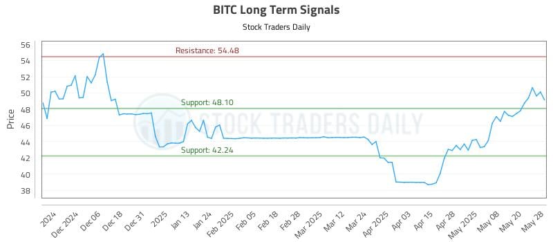 BITC Long Term Analysis for May 28 2025 BITC Long Term Analysis for May 28 2025
