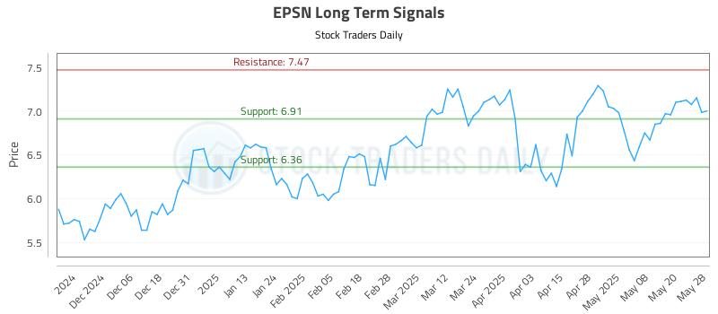 EPSN Long Term Analysis for May 28 2025 EPSN Long Term Analysis for May 28 2025