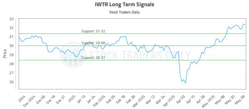 IWTR Long Term Analysis for May 28 2025 IWTR Long Term Analysis for May 28 2025