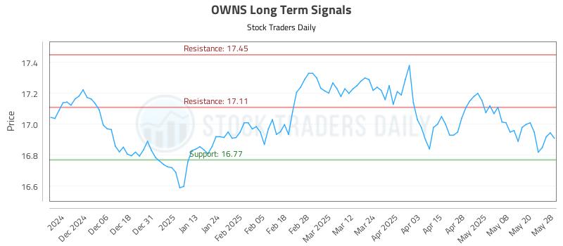 OWNS Long Term Analysis for May 28 2025