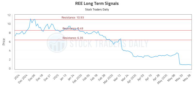 REE Long Term Analysis for May 28 2025