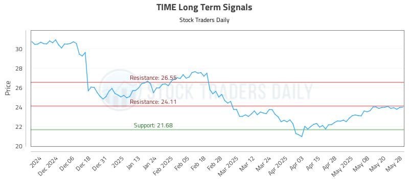 TIME Long Term Analysis for May 28 2025