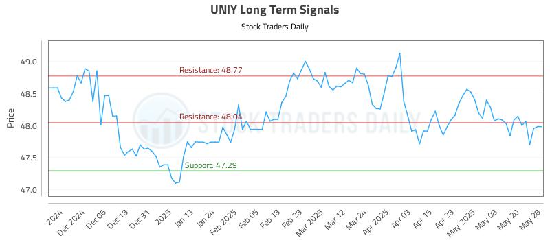 UNIY Long Term Analysis for May 28 2025 UNIY Long Term Analysis for May 28 2025