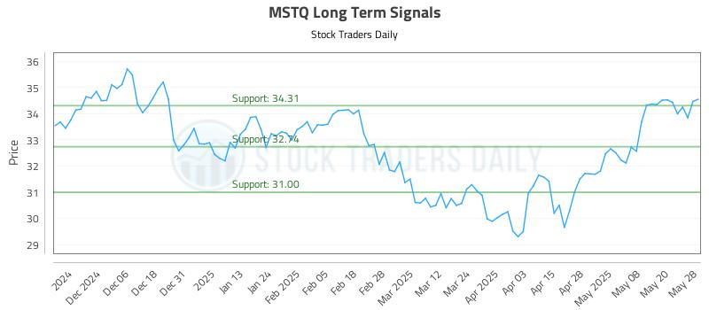 MSTQ Long Term Analysis for May 28 2025 MSTQ Long Term Analysis for May 28 2025