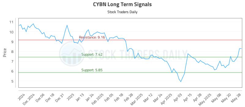 CYBN Long Term Analysis for May 28 2025 CYBN Long Term Analysis for May 28 2025
