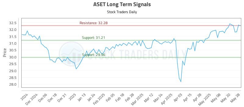 ASET Long Term Analysis for May 28 2025