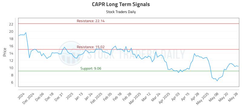CAPR Long Term Analysis for May 28 2025 CAPR Long Term Analysis for May 28 2025