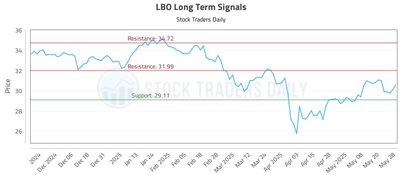 LBO Long Term Analysis for May 28 2025