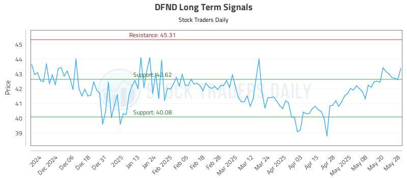 DFND Long Term Analysis for May 28 2025