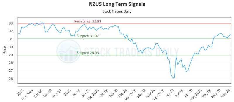 NZUS Long Term Analysis for May 28 2025