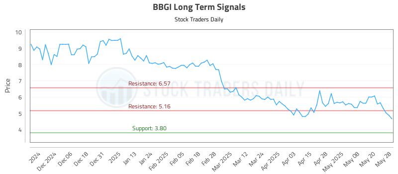 BBGI Long Term Analysis for May 28 2025