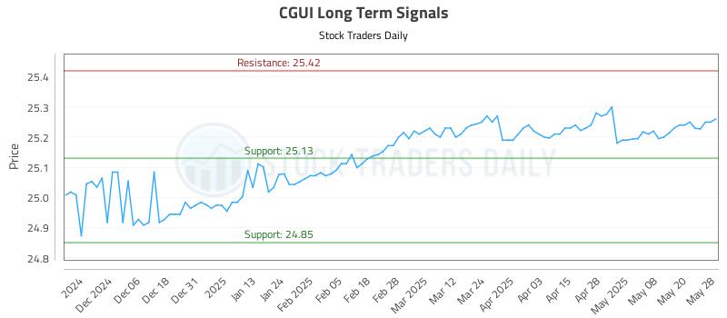 CGUI Long Term Analysis for May 28 2025 CGUI Long Term Analysis for May 28 2025