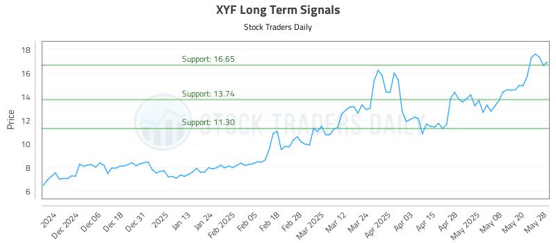 XYF Long Term Analysis for May 28 2025