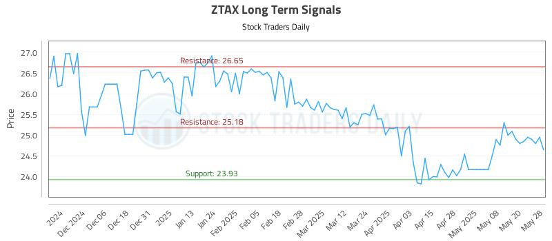 ZTAX Long Term Analysis for May 28 2025