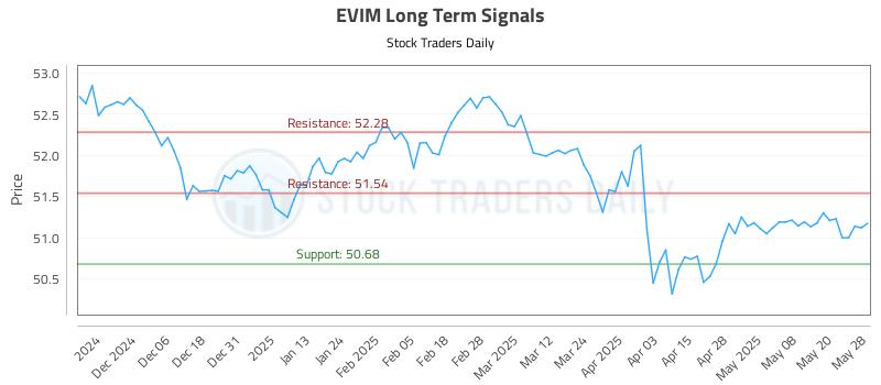 EVIM Long Term Analysis for May 28 2025