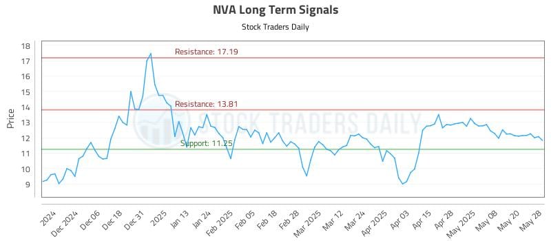 NVA Long Term Analysis for May 28 2025