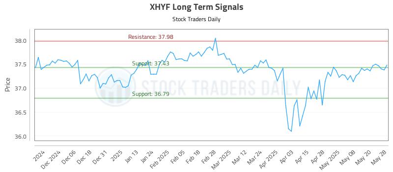 XHYF Long Term Analysis for May 28 2025 XHYF Long Term Analysis for May 28 2025