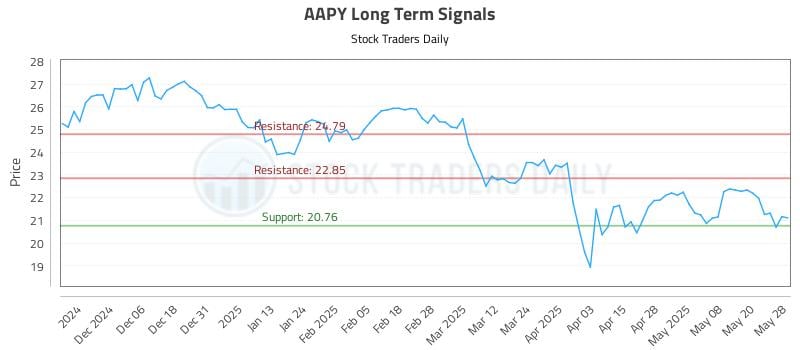 AAPY Long Term Analysis for May 28 2025 AAPY Long Term Analysis for May 28 2025