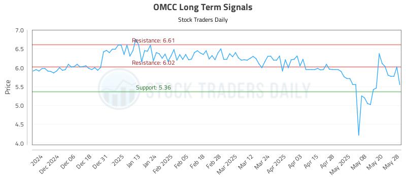 OMCC Long Term Analysis for May 28 2025