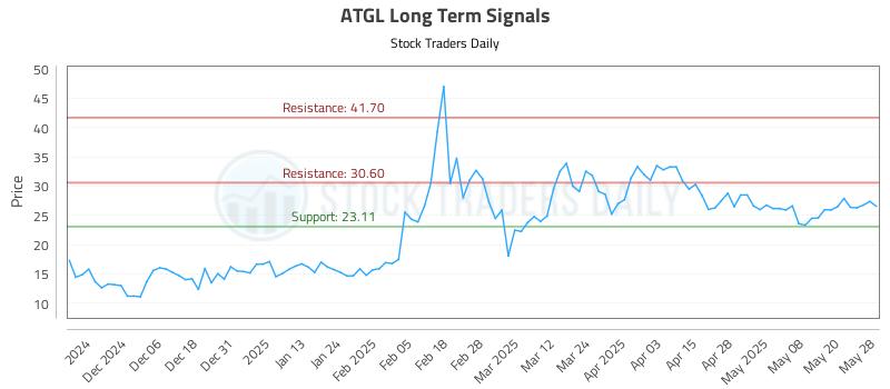 ATGL Long Term Analysis for May 28 2025 ATGL Long Term Analysis for May 28 2025