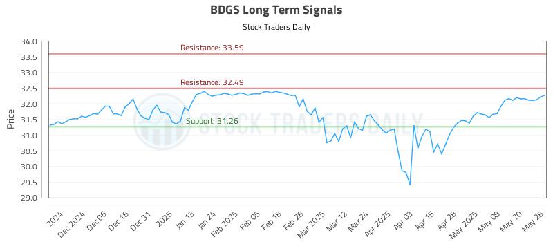 BDGS Long Term Analysis for May 28 2025