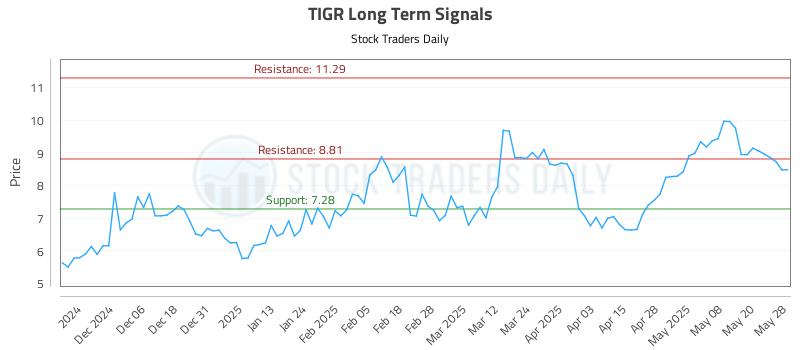 TIGR Long Term Analysis for May 28 2025 TIGR Long Term Analysis for May 28 2025