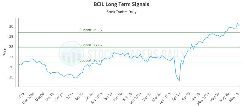 BCIL Long Term Analysis for May 28 2025 BCIL Long Term Analysis for May 28 2025