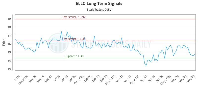 ELLO Long Term Analysis for May 28 2025 ELLO Long Term Analysis for May 28 2025