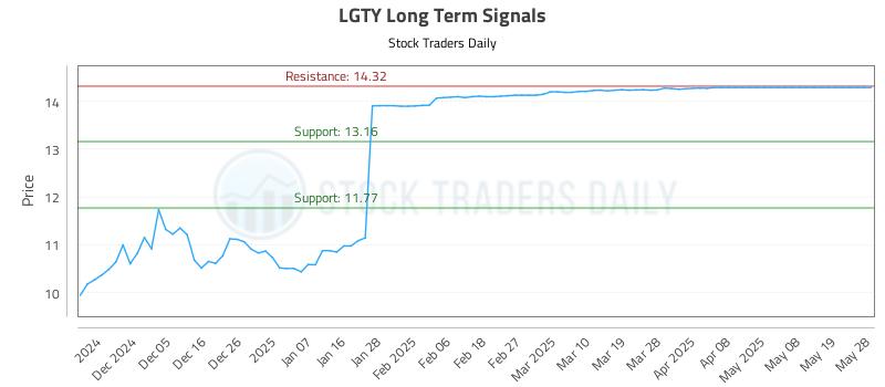 LGTY Long Term Analysis for May 28 2025