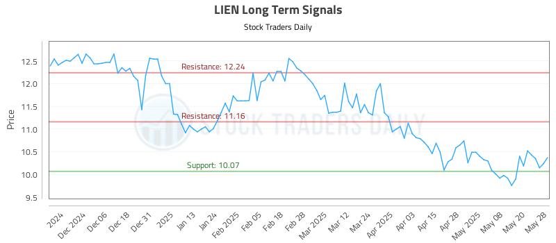 LIEN Long Term Analysis for May 28 2025
