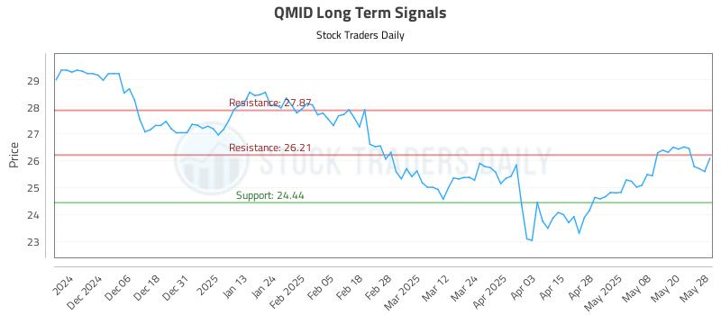 QMID Long Term Analysis for May 28 2025 QMID Long Term Analysis for May 28 2025