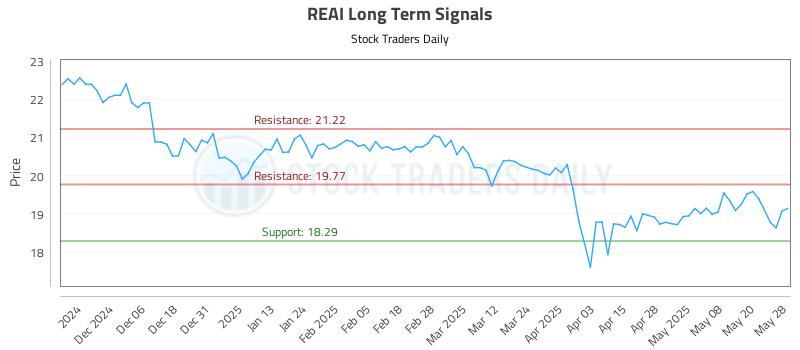 REAI Long Term Analysis for May 28 2025 REAI Long Term Analysis for May 28 2025