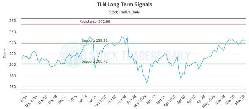TLN Long Term Analysis for May 28 2025