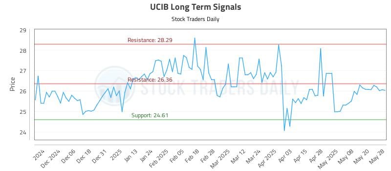UCIB Long Term Analysis for May 28 2025 UCIB Long Term Analysis for May 28 2025