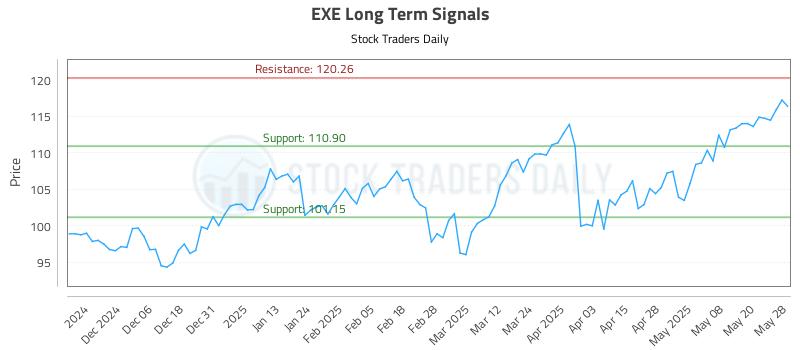 EXE Long Term Analysis for May 28 2025 EXE Long Term Analysis for May 28 2025