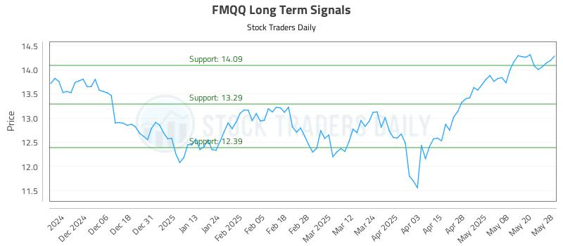 FMQQ Long Term Analysis for May 28 2025 FMQQ Long Term Analysis for May 28 2025
