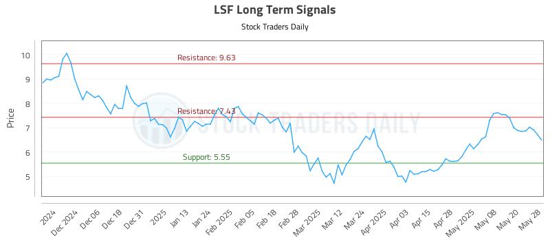 LSF Long Term Analysis for May 28 2025 LSF Long Term Analysis for May 28 2025