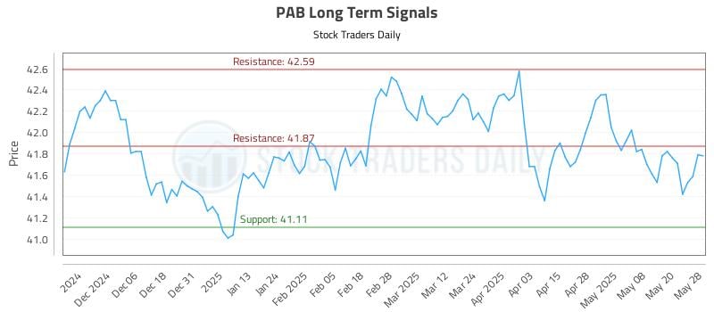 PAB Long Term Analysis for May 28 2025 PAB Long Term Analysis for May 28 2025