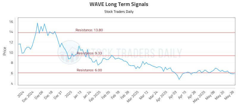 WAVE Long Term Analysis for May 28 2025